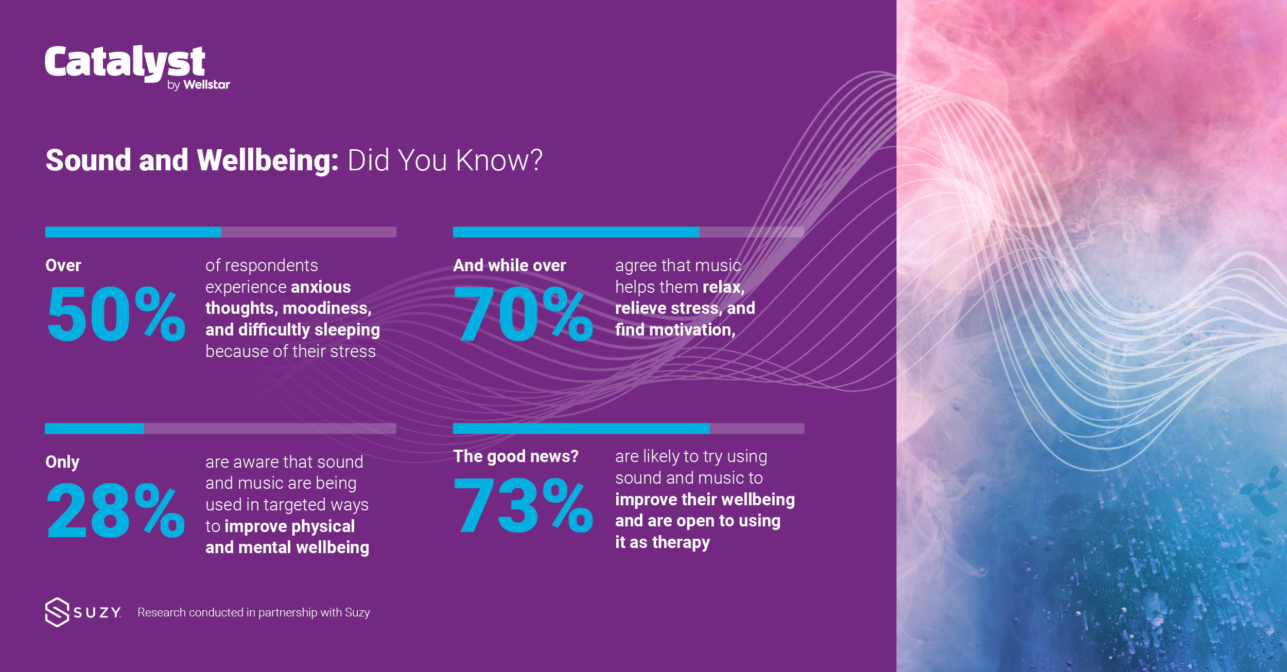 Infographic: Over 50% of respondents experience anxious thoughts, moodiness and difficulty sleeping because of their stress. And while over 70% agree that music helps them relax, relieve stress and find motivation, only 20% are aware that sound and music are being used in targeted ways to improve physical and mental well-being. The good news? 73% are likely to try using sound and music to improve their well-being and are open to using it as therapy.